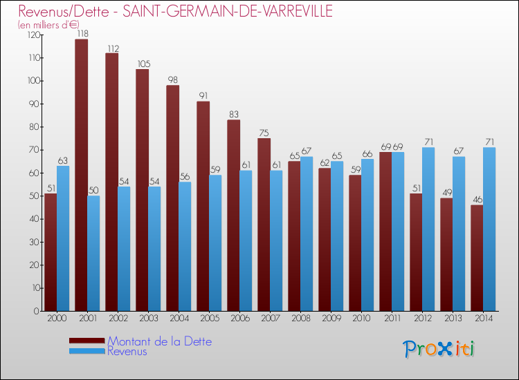 Evolution comparée de la dette et des revenus pour la commune de SAINT-GERMAIN-DE-VARREVILLE de 2000 à 2014 Comparaison de la dette et des revenus pour SAINT-GERMAIN-DE-VARREVILLE de 2000 à 2014