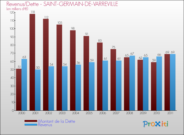 Evolution comparée de la dette et des revenus pour la commune de SAINT-GERMAIN-DE-VARREVILLE de 2000 à 2011 Comparaison de la dette et des revenus pour SAINT-GERMAIN-DE-VARREVILLE de 2000 à 2011
