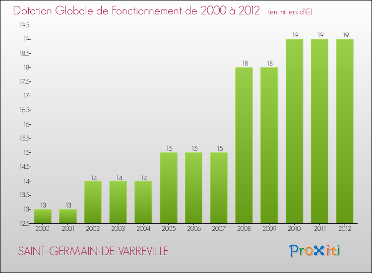 Evolution du montant de la Dotation Globale de Fonctionnement pour la commune de SAINT-GERMAIN-DE-VARREVILLE de 2000 à 2012 Evolution du montant de la Dotation Globale de Fonctionnement pour SAINT-GERMAIN-DE-VARREVILLE de 2000 à 2012
