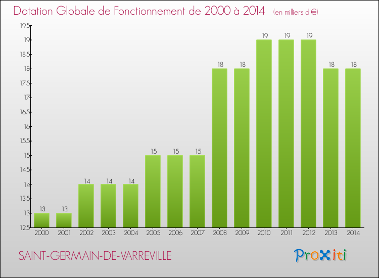 Evolution du montant de la Dotation Globale de Fonctionnement pour la commune de SAINT-GERMAIN-DE-VARREVILLE de 2000 à 2014 Evolution du montant de la Dotation Globale de Fonctionnement pour SAINT-GERMAIN-DE-VARREVILLE de 2000 à 2014