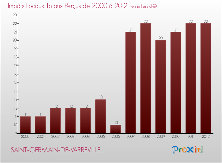 Evolution des Impôts Locaux pour la commune de SAINT-GERMAIN-DE-VARREVILLE de 2000 à 2012 Evolution des Impôts Locaux pour SAINT-GERMAIN-DE-VARREVILLE de 2000 à 2012