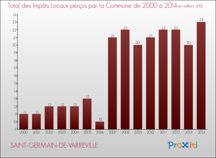 Evolution des Impôts Locaux pour la commune de SAINT-GERMAIN-DE-VARREVILLE de 2000 à 2014 Evolution des Impôts Locaux pour SAINT-GERMAIN-DE-VARREVILLE de 2000 à 2014