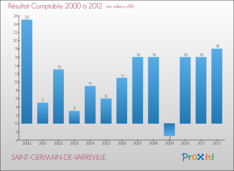 Evolution du résultat comptable pour la commune de SAINT-GERMAIN-DE-VARREVILLE de 2000 à 2012 Evolution du résultat comptable pour SAINT-GERMAIN-DE-VARREVILLE de 2000 à 2012