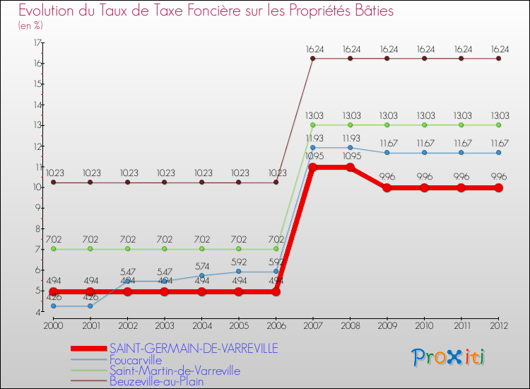 Evolution du taux de la taxe foncière sur le bati pour SAINT-GERMAIN-DE-VARREVILLE et les communes proches de 2000 à 2012 Comparaison des taux de taxe foncière sur le bati pour SAINT-GERMAIN-DE-VARREVILLE et les communes voisines de 2000 à 2012
