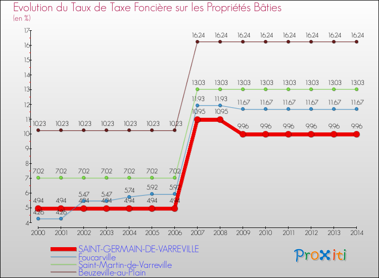 Evolution du taux de la taxe foncière sur le bati pour SAINT-GERMAIN-DE-VARREVILLE et les communes proches de 2000 à 2014 Comparaison des taux de taxe foncière sur le bati pour SAINT-GERMAIN-DE-VARREVILLE et les communes voisines de 2000 à 2014