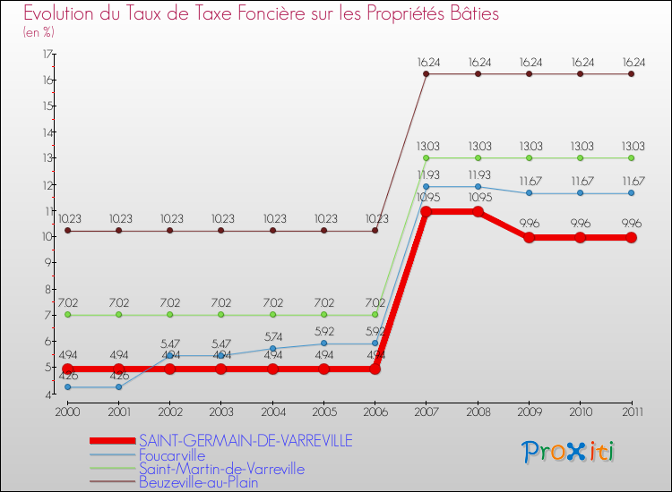 Evolution du taux de la taxe foncière sur le bati pour SAINT-GERMAIN-DE-VARREVILLE et les communes proches Comparaison des taux de taxe foncière sur le bati pour SAINT-GERMAIN-DE-VARREVILLE et les communes voisines