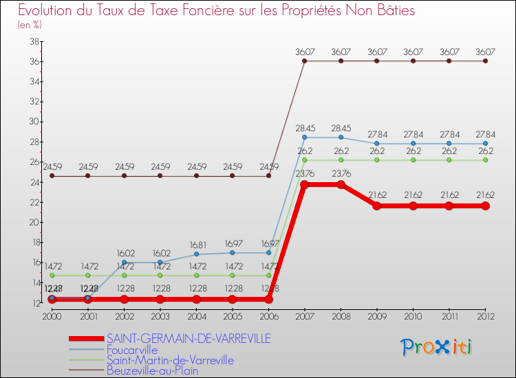 Evolution du taux de la taxe foncière sur les immeubles et terrains non batis pour SAINT-GERMAIN-DE-VARREVILLE et les communes proches de 2000 à 2012 Comparaison des taux de la taxe foncière sur les immeubles et terrains non batis pour SAINT-GERMAIN-DE-VARREVILLE et les communes voisines de 2000 à 2012