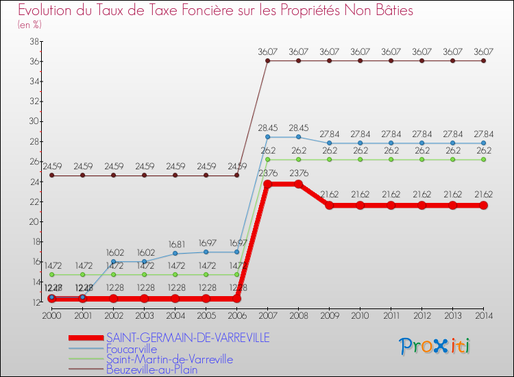 Evolution du taux de la taxe foncière sur les immeubles et terrains non batis pour SAINT-GERMAIN-DE-VARREVILLE et les communes proches de 2000 à 2014 Comparaison des taux de la taxe foncière sur les immeubles et terrains non batis pour SAINT-GERMAIN-DE-VARREVILLE et les communes voisines de 2000 à 2014