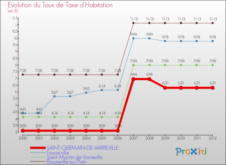 Evolution du taux de la taxe d'habitation pour SAINT-GERMAIN-DE-VARREVILLE et les communes proches Comparaison des taux de la taxe d'habitation pour SAINT-GERMAIN-DE-VARREVILLE et les communes voisines