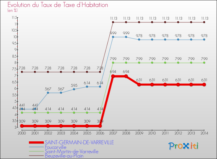 Evolution du taux de la taxe d'habitation pour SAINT-GERMAIN-DE-VARREVILLE et les communes proches de 2000 à 2014 Comparaison des taux de la taxe d'habitation pour SAINT-GERMAIN-DE-VARREVILLE et les communes voisines de 2000 à 2014