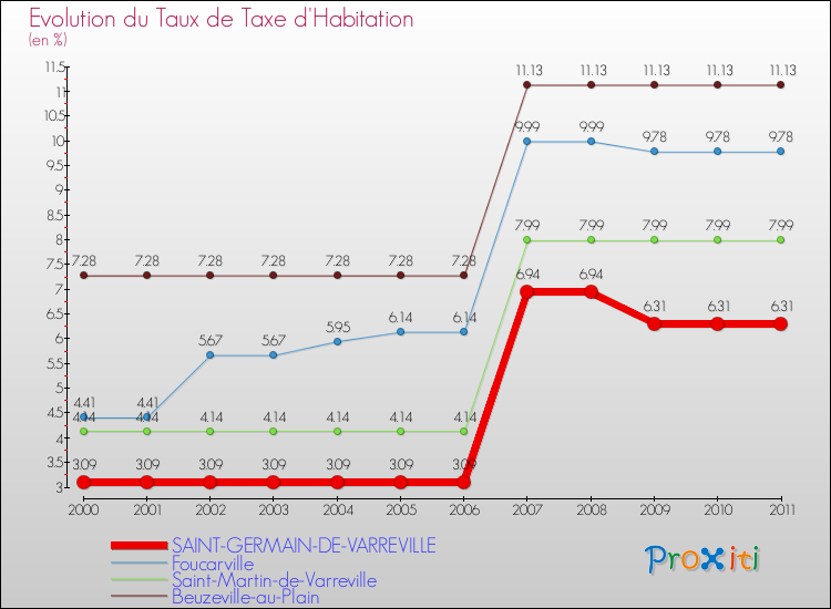 Evolution du taux de la taxe d'habitation pour SAINT-GERMAIN-DE-VARREVILLE et les communes proches Comparaison des taux de la taxe d'habitation pour SAINT-GERMAIN-DE-VARREVILLE et les communes voisines