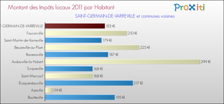 Montant des impôts locaux par Habitant pour SAINT-GERMAIN-DE-VARREVILLE et les communes proches Comparaison des impôts locaux par habitant pour SAINT-GERMAIN-DE-VARREVILLE et les communes voisines