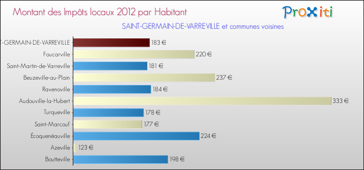 Montant des impôts locaux par Habitant pour SAINT-GERMAIN-DE-VARREVILLE et les communes proches Comparaison des impôts locaux par habitant pour SAINT-GERMAIN-DE-VARREVILLE et les communes voisines