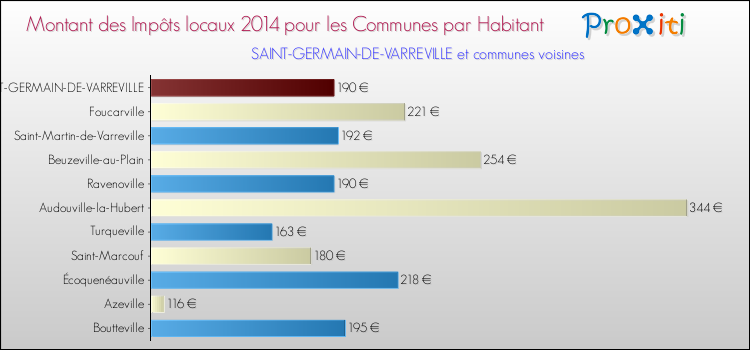 Montant des impôts locaux par Habitant pour SAINT-GERMAIN-DE-VARREVILLE et les communes proches en 2014 Comparaison des impôts locaux par habitant pour SAINT-GERMAIN-DE-VARREVILLE et les communes voisines en 2014