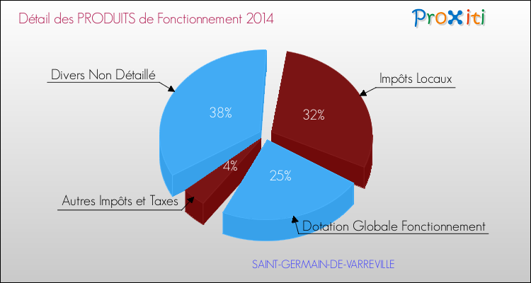 Décomposition du Budget de Fonctionnement 2014 de la commune de SAINT-GERMAIN-DE-VARREVILLE Budget de Fonctionnement 2014 pour la commune de SAINT-GERMAIN-DE-VARREVILLE