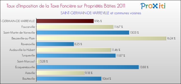 Taux d'imposition de la taxe foncière sur le bati 2011 pour SAINT-GERMAIN-DE-VARREVILLE et les communes proches Comparaison des taux d'imposition de la taxe foncière sur le bati 2011 pour SAINT-GERMAIN-DE-VARREVILLE et les communes voisines