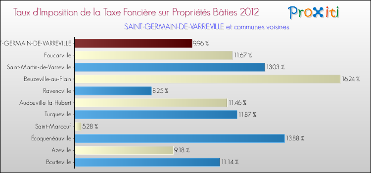 Taux d'imposition de la taxe foncière sur le bati 2012 pour SAINT-GERMAIN-DE-VARREVILLE et les communes proches Comparaison des taux d'imposition de la taxe foncière sur le bati 2012 pour SAINT-GERMAIN-DE-VARREVILLE et les communes voisines