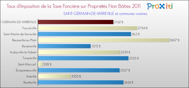 Taux d'imposition de la taxe foncière sur les immeubles et terrains non batis 2011 pour SAINT-GERMAIN-DE-VARREVILLE et les communes proches Comparaison des taux d'imposition de la taxe foncière sur les immeubles et terrains non batis 2011 pour SAINT-GERMAIN-DE-VARREVILLE et les communes voisines