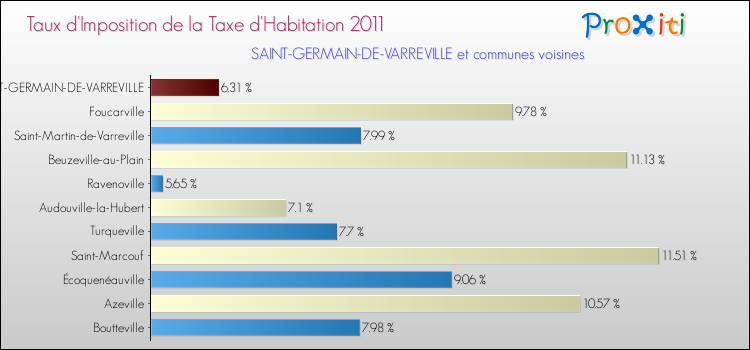 Taux d'imposition de la taxe d'habitation 2011 pour SAINT-GERMAIN-DE-VARREVILLE et les communes proches Comparaison des taux d'imposition de la taxe d'habitation 2011 pour SAINT-GERMAIN-DE-VARREVILLE et les communes voisines