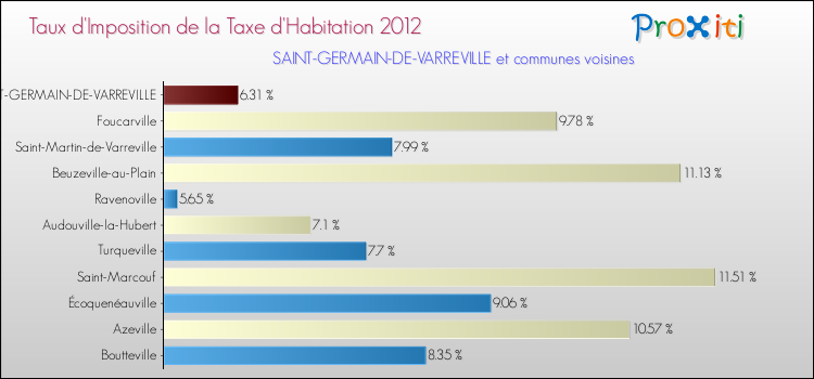 Taux d'imposition de la taxe d'habitation 2012 pour SAINT-GERMAIN-DE-VARREVILLE et les communes proches Comparaison des taux d'imposition de la taxe d'habitation 2012 pour SAINT-GERMAIN-DE-VARREVILLE et les communes voisines