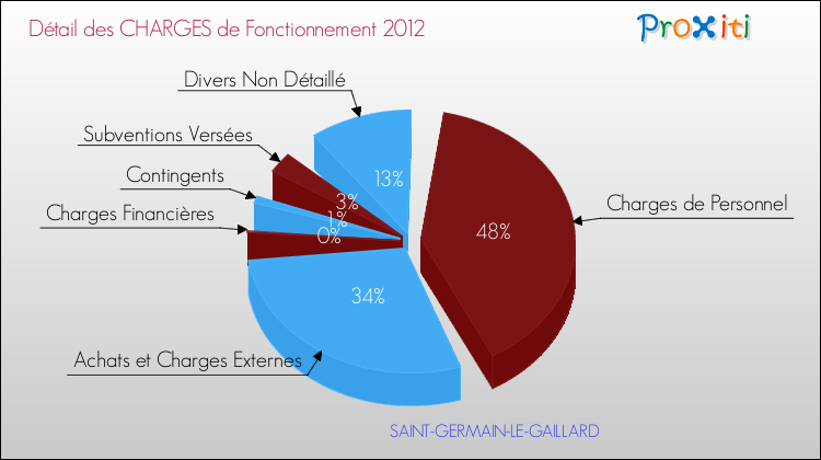 Décomposition des Charges de Fonctionnement 2012 de la commune de SAINT-GERMAIN-LE-GAILLARD Charges de Fonctionnement 2012 pour la commune de SAINT-GERMAIN-LE-GAILLARD