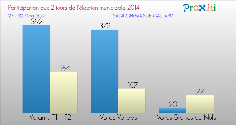 Participation comparée des 2 tours des Elections Municipales 2014 de la commune de SAINT-GERMAIN-LE-GAILLARD Elections Municipales 2014 - Participation comparée des 2 tours pour la commune de SAINT-GERMAIN-LE-GAILLARD