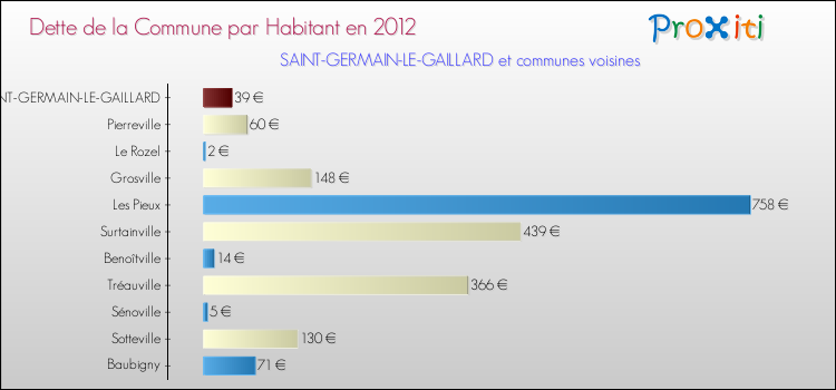 Dette par habitant de la commune en 2012 pour SAINT-GERMAIN-LE-GAILLARD et les communes proches Comparaison de la dette par habitant de la commune en 2012 pour SAINT-GERMAIN-LE-GAILLARD et les communes voisines