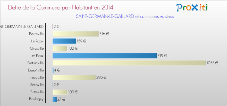 Dette par habitant de la commune en 2014 pour SAINT-GERMAIN-LE-GAILLARD et les communes proches Comparaison de la dette par habitant de la commune en 2014 pour SAINT-GERMAIN-LE-GAILLARD et les communes voisines
