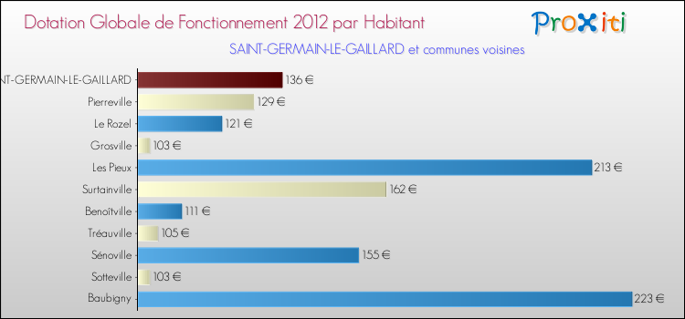 Montant des dotations globales de fonctionnement DGF par Habitant pour SAINT-GERMAIN-LE-GAILLARD et les communes proches Comparaison des des dotations globales de fonctionnement DGF par habitant pour SAINT-GERMAIN-LE-GAILLARD et les communes voisines