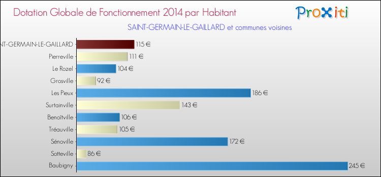 Montant des dotations globales de fonctionnement DGF par Habitant pour SAINT-GERMAIN-LE-GAILLARD et les communes proches en 2014. Comparaison des des dotations globales de fonctionnement DGF par habitant pour SAINT-GERMAIN-LE-GAILLARD et les communes voisines en 2014.