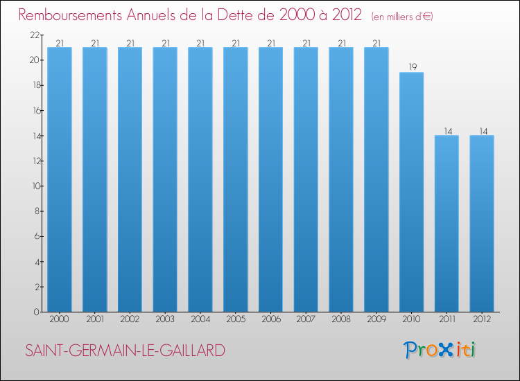 Evolution de l'annuité de la dette pour la commune de SAINT-GERMAIN-LE-GAILLARD de 2000 à 2012 Annuités de la dette pour SAINT-GERMAIN-LE-GAILLARD de 2000 à 2012