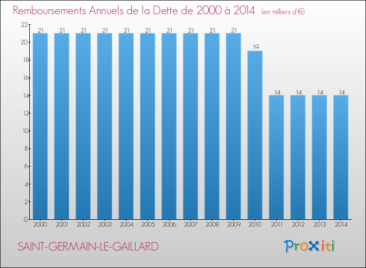 Evolution de l'annuité de la dette pour la commune de SAINT-GERMAIN-LE-GAILLARD de 2000 à 2014 Annuités de la dette pour SAINT-GERMAIN-LE-GAILLARD de 2000 à 2014