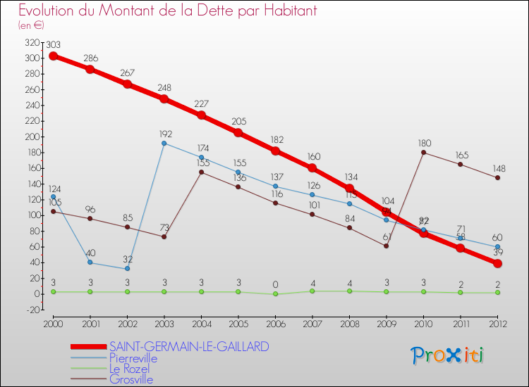 Evolution de la dette par habitant pour la commune de SAINT-GERMAIN-LE-GAILLARD et les communes proches de 2000 à 2012 Comparaison de la dette par habitant pour SAINT-GERMAIN-LE-GAILLARD et les communes voisines de 2000 à 2012