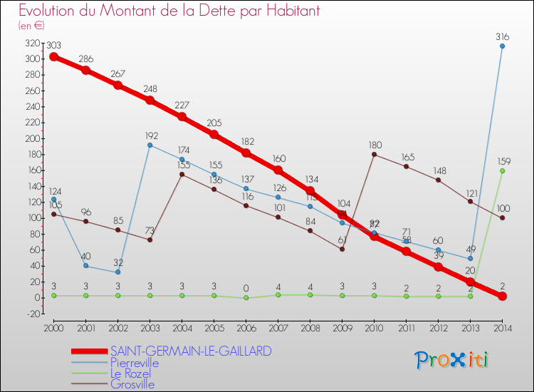 Evolution de la dette par habitant pour la commune de SAINT-GERMAIN-LE-GAILLARD et les communes proches de 2000 à 2014 Comparaison de la dette par habitant pour SAINT-GERMAIN-LE-GAILLARD et les communes voisines de 2000 à 2014