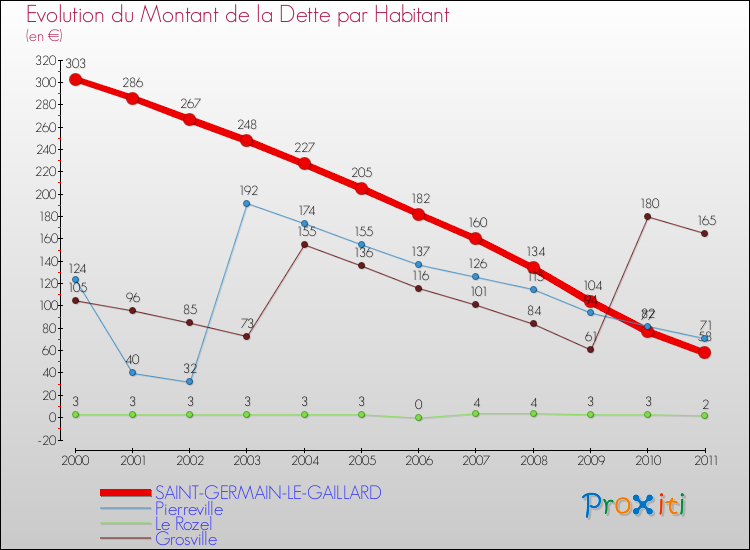 Evolution de la dette par habitant pour la commune de SAINT-GERMAIN-LE-GAILLARD et les communes proches Comparaison de la dette par habitant pour SAINT-GERMAIN-LE-GAILLARD et les communes voisines