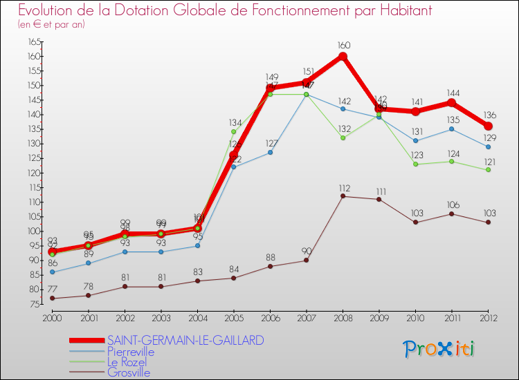 Evolution et montant de la dotation globale de fonctionnement par Habitant pour SAINT-GERMAIN-LE-GAILLARD et les communes proches Comparaison des dotations globales de fonctionnement par habitant pour SAINT-GERMAIN-LE-GAILLARD et les communes voisines