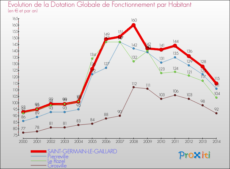 Evolution et montant de la dotation globale de fonctionnement par Habitant pour SAINT-GERMAIN-LE-GAILLARD et les communes proches de 2000 à 2014. Comparaison des dotations globales de fonctionnement par habitant pour SAINT-GERMAIN-LE-GAILLARD et les communes voisines de 2000 à 2014.