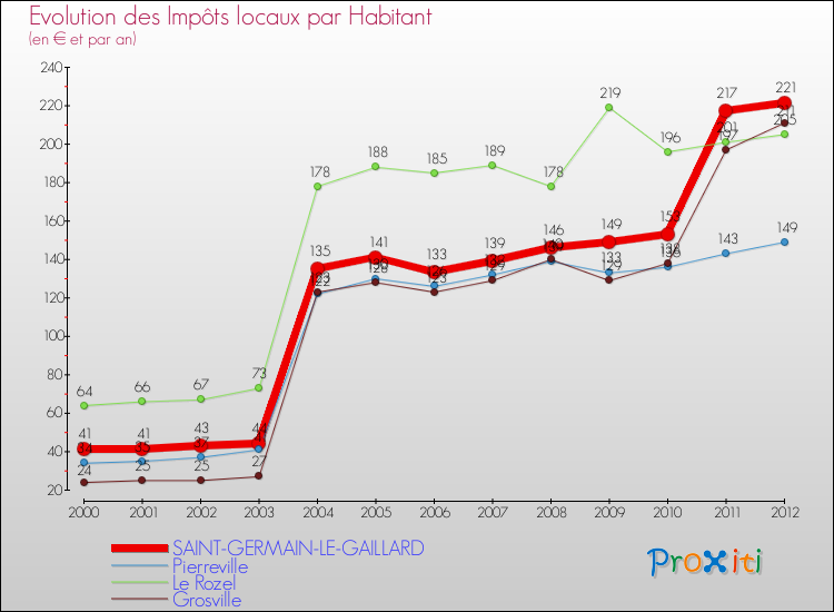 Evolution et montant des impôts locaux par Habitant pour SAINT-GERMAIN-LE-GAILLARD et les communes proches Comparaison des impôts locaux par habitant pour SAINT-GERMAIN-LE-GAILLARD et les communes voisines