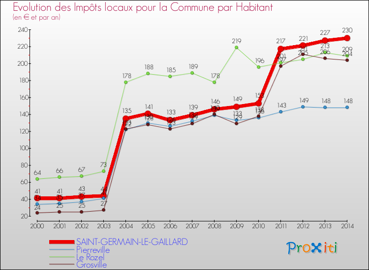 Evolution et montant des impôts locaux par Habitant pour SAINT-GERMAIN-LE-GAILLARD et les communes proches de 2000 à 2014 Comparaison des impôts locaux par habitant pour SAINT-GERMAIN-LE-GAILLARD et les communes voisines de 2000 à 2014