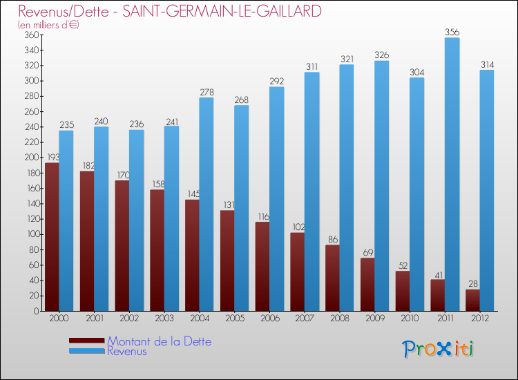 Evolution comparée de la dette et des revenus pour la commune de SAINT-GERMAIN-LE-GAILLARD de 2000 à 2012 Comparaison de la dette et des revenus pour SAINT-GERMAIN-LE-GAILLARD de 2000 à 2012