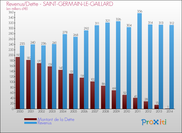 Evolution comparée de la dette et des revenus pour la commune de SAINT-GERMAIN-LE-GAILLARD de 2000 à 2014 Comparaison de la dette et des revenus pour SAINT-GERMAIN-LE-GAILLARD de 2000 à 2014