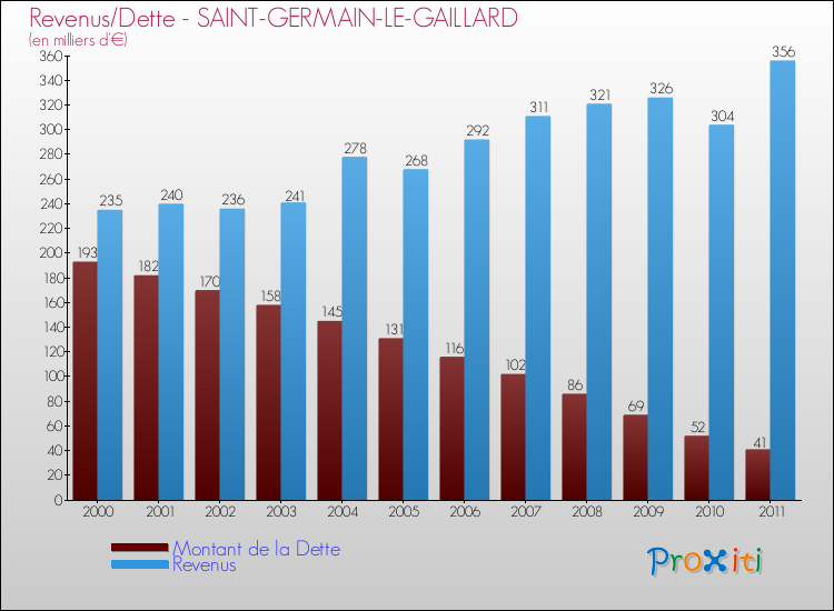 Evolution comparée de la dette et des revenus pour la commune de SAINT-GERMAIN-LE-GAILLARD de 2000 à 2011 Comparaison de la dette et des revenus pour SAINT-GERMAIN-LE-GAILLARD de 2000 à 2011