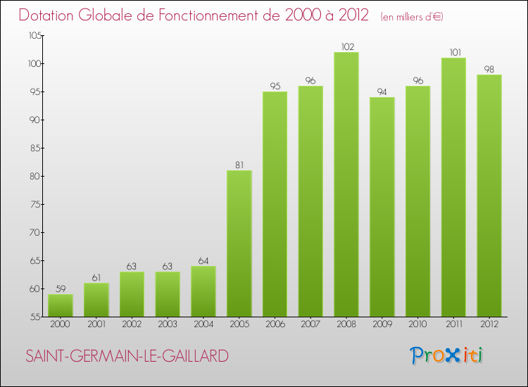 Evolution du montant de la Dotation Globale de Fonctionnement pour la commune de SAINT-GERMAIN-LE-GAILLARD de 2000 à 2012 Evolution du montant de la Dotation Globale de Fonctionnement pour SAINT-GERMAIN-LE-GAILLARD de 2000 à 2012