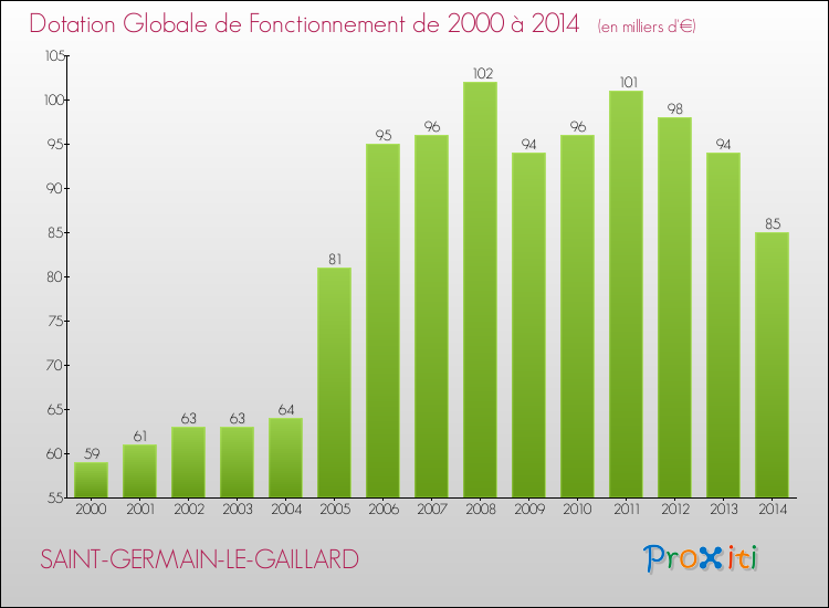 Evolution du montant de la Dotation Globale de Fonctionnement pour la commune de SAINT-GERMAIN-LE-GAILLARD de 2000 à 2014 Evolution du montant de la Dotation Globale de Fonctionnement pour SAINT-GERMAIN-LE-GAILLARD de 2000 à 2014
