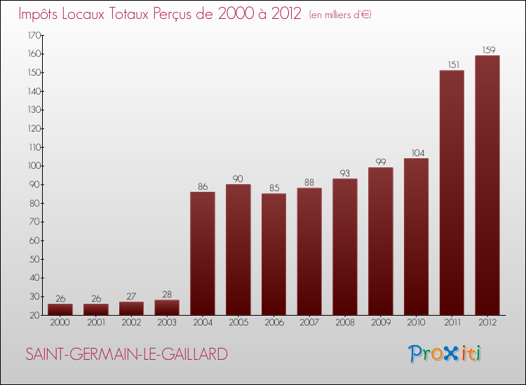 Evolution des Impôts Locaux pour la commune de SAINT-GERMAIN-LE-GAILLARD de 2000 à 2012 Evolution des Impôts Locaux pour SAINT-GERMAIN-LE-GAILLARD de 2000 à 2012