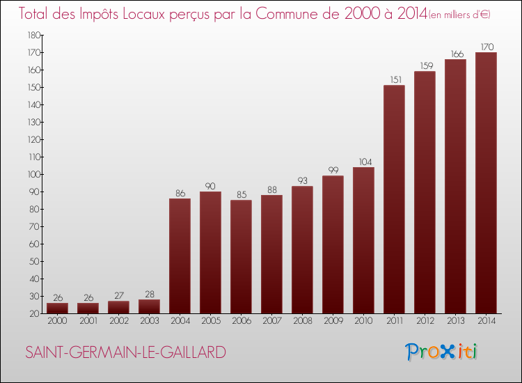 Evolution des Impôts Locaux pour la commune de SAINT-GERMAIN-LE-GAILLARD de 2000 à 2014 Evolution des Impôts Locaux pour SAINT-GERMAIN-LE-GAILLARD de 2000 à 2014
