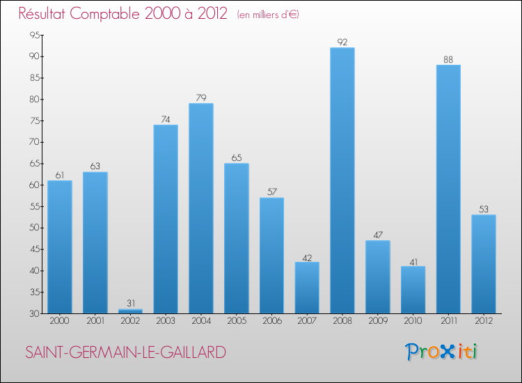 Evolution du résultat comptable pour la commune de SAINT-GERMAIN-LE-GAILLARD de 2000 à 2012 Evolution du résultat comptable pour SAINT-GERMAIN-LE-GAILLARD de 2000 à 2012