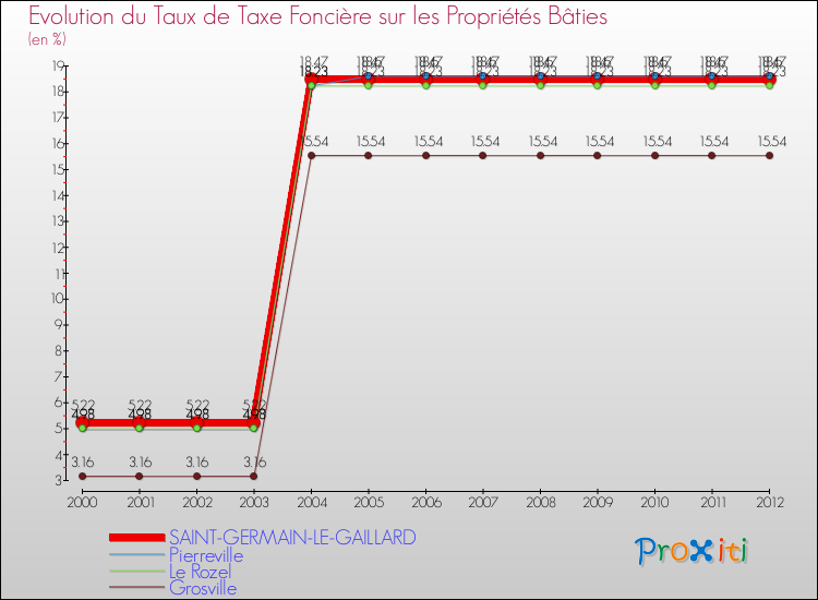 Evolution du taux de la taxe foncière sur le bati pour SAINT-GERMAIN-LE-GAILLARD et les communes proches de 2000 à 2012 Comparaison des taux de taxe foncière sur le bati pour SAINT-GERMAIN-LE-GAILLARD et les communes voisines de 2000 à 2012