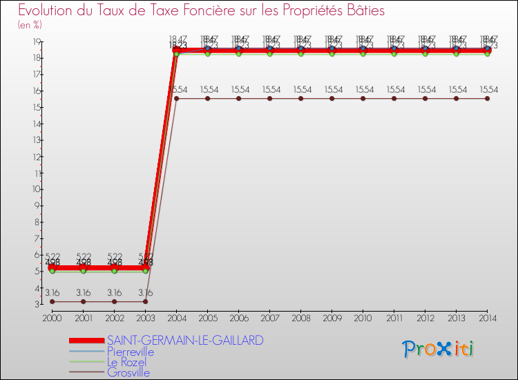Evolution du taux de la taxe foncière sur le bati pour SAINT-GERMAIN-LE-GAILLARD et les communes proches de 2000 à 2014 Comparaison des taux de taxe foncière sur le bati pour SAINT-GERMAIN-LE-GAILLARD et les communes voisines de 2000 à 2014