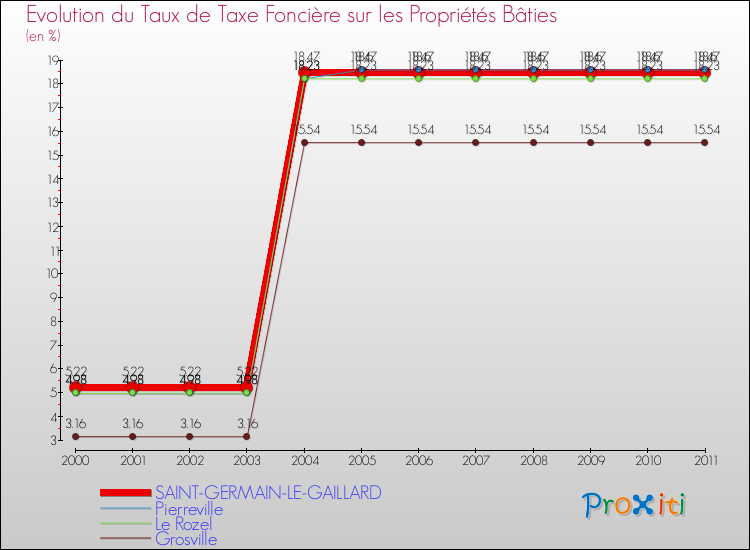 Evolution du taux de la taxe foncière sur le bati pour SAINT-GERMAIN-LE-GAILLARD et les communes proches Comparaison des taux de taxe foncière sur le bati pour SAINT-GERMAIN-LE-GAILLARD et les communes voisines